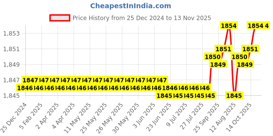 moglix.com YG-1 75mm 2 Flute Carbide Long Ball Nose End Mill, EM455040 yg-1 Price History Graph from 25 Dec 2024 to 13 Nov 2025