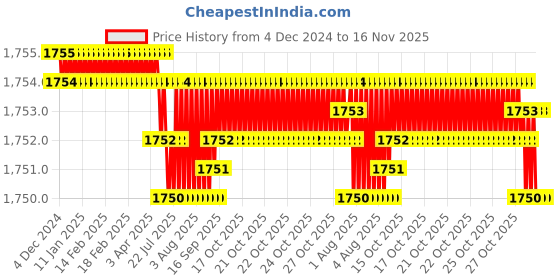 moglix.com YG-1 75mm 2 Flute Carbide Long Ball Nose End Mill, EMB52010 yg-1 Price History Graph from 4 Dec 2024 to 15 Nov 2025