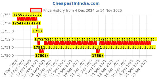 moglix.com YG-1 75mm 2 Flute Carbide Long Ball Nose End Mill, EMB52020 yg-1 Price History Graph from 4 Dec 2024 to 13 Nov 2025