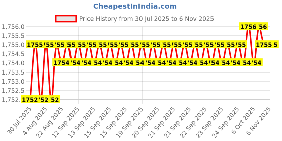 moglix.com YG-1 75mm 2 Flute Carbide Long Ball Nose End Mill, EMB52040 yg-1 Price History Graph from 30 Jul 2025 to 6 Nov 2025