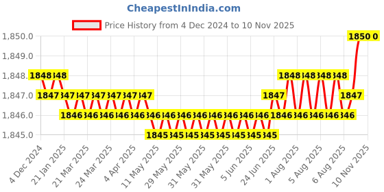 moglix.com YG-1 75mm 2 Flute Carbide Long Ball Nose End Mill, EMB52902 yg-1 Price History Graph from 4 Dec 2024 to 7 Nov 2025
