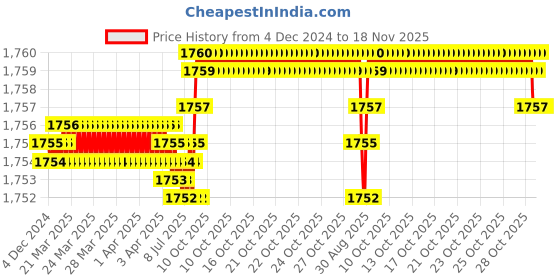 moglix.com YG-1 75mm 2 Flute Carbide Long End Mill, EMB50060 yg-1 Price History Graph from 4 Dec 2024 to 18 Nov 2025