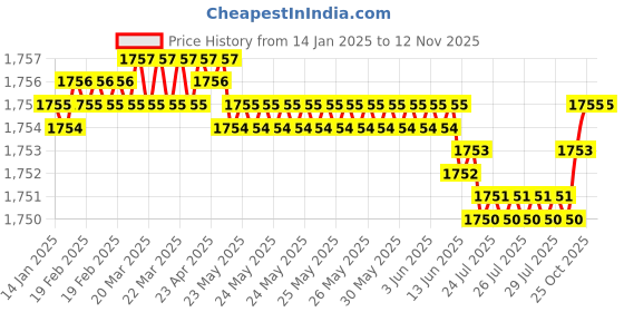 moglix.com YG-1 75mm 2 Flute Carbide Long End Mill, EMB50906 yg-1 Price History Graph from 14 Jan 2025 to 12 Nov 2025