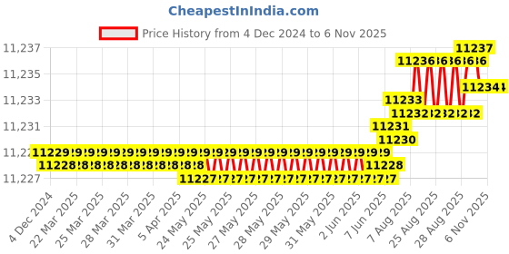 moglix.com YG-1 75mm 2 Flute Carbide Short Ball Nose End Mill, EI880080 yg-1 Price History Graph from 4 Dec 2024 to 5 Nov 2025