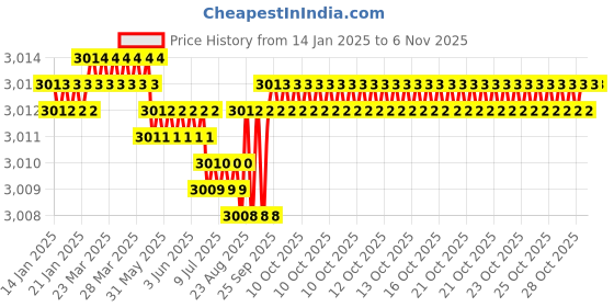 moglix.com YG-1 75mm 2 Flute Carbide Short Ball Nose End Mill, EM437140 yg-1 Price History Graph from 14 Jan 2025 to 5 Nov 2025