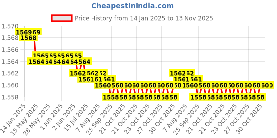 moglix.com YG-1 75mm 2 Flute Carbide Special Ball Nose End Mill, E545504002 yg-1 Price History Graph from 14 Jan 2025 to 13 Nov 2025