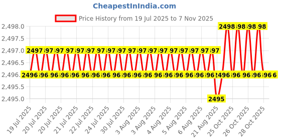 moglix.com YG-1 75mm 2 Flute Carbide Special Ball Nose End Mill, EM81303011 yg-1 Price History Graph from 19 Jul 2025 to 7 Nov 2025