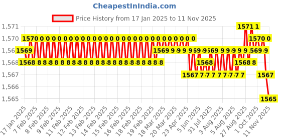 moglix.com YG-1 75mm 2 Flute Carbide Special Ball Nose End Mill, G945504002 yg-1 Price History Graph from 17 Jan 2025 to 11 Nov 2025