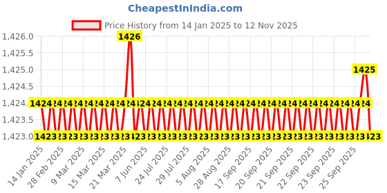 moglix.com YG-1 75mm 2 Flute CarbideEnd Mill, G9452905 yg-1 Price History Graph from 14 Jan 2025 to 12 Nov 2025