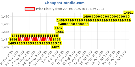 moglix.com YG-1 75mm 2 Flute CarbideEnd Mill, G9452906 yg-1 Price History Graph from 20 Feb 2025 to 11 Nov 2025