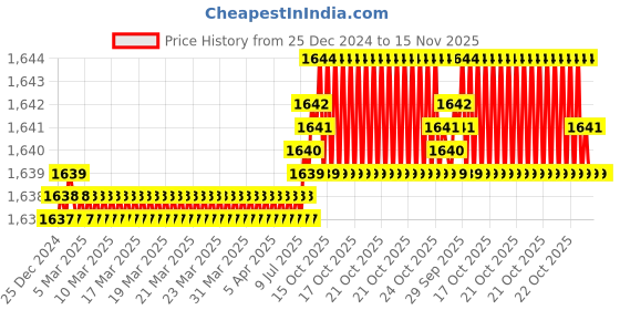 moglix.com YG-1 75mm 2 Flute CarbideEnd Mill, G9452908 yg-1 Price History Graph from 25 Dec 2024 to 15 Nov 2025