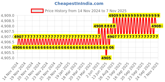 moglix.com YG-1 75mm 2 Flute Flat Shank Short Length K2 Carbide Ball Nose End Mill, G9437140 yg-1 Price History Graph from 14 Nov 2024 to 6 Nov 2025