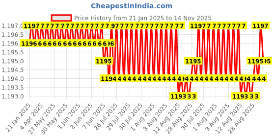 moglix.com YG-1 7.5mm 2 Flute HSSCo8 Short End Mill, E7570075 yg-1 Price History Graph from 21 Jan 2025 to 14 Nov 2025