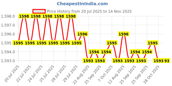 moglix.com YG-1 75mm 2 Flute K2 Carbide Corner Radius End Mill, G9B83903 yg-1 Price History Graph from 20 Jul 2025 to 13 Nov 2025