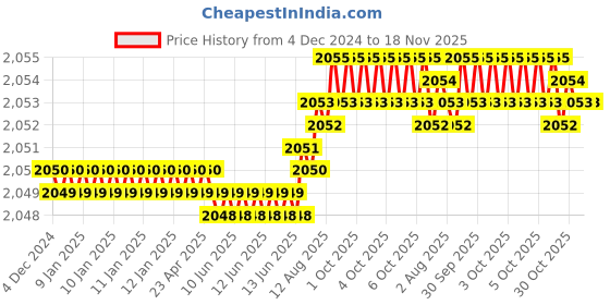 moglix.com YG-1 75mm 2 Flute K2 Carbide Rib Processing End Mill, G9B80939 yg-1 Price History Graph from 4 Dec 2024 to 17 Nov 2025