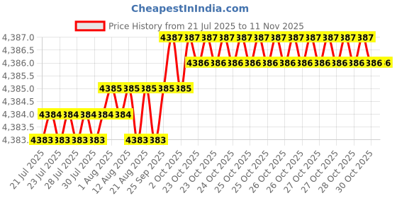 moglix.com YG-1 75mm 2 Flute Straight Shank Short Length K2 Carbide End Mill, G9424140 yg-1 Price History Graph from 21 Jul 2025 to 10 Nov 2025