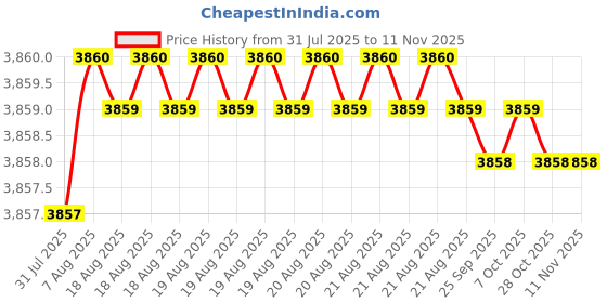 moglix.com YG-1 75mm 2 Flute Straight Shank Short Length K2 Carbide End Mill, G9444140 yg-1 Price History Graph from 31 Jul 2025 to 9 Nov 2025