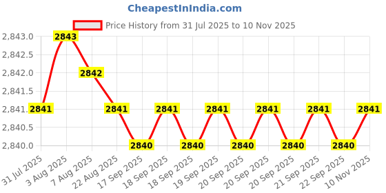 moglix.com YG-1 75mm 3 Flute Carbide Ball Nose End Mill, E5908080 yg-1 Price History Graph from 31 Jul 2025 to 10 Nov 2025