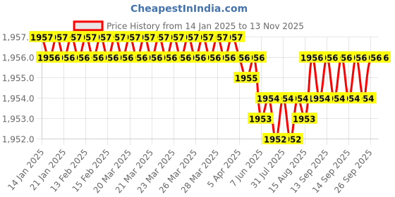moglix.com YG-1 75mm 3 Flute Carbide End Mill, E599926785 yg-1 Price History Graph from 14 Jan 2025 to 11 Nov 2025