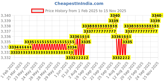 moglix.com YG-1 75mm 3 Flute Carbide End Mill, E5H22903 yg-1 Price History Graph from 1 Feb 2025 to 15 Nov 2025