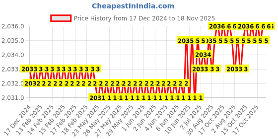 moglix.com YG-1 75mm 3 Flute Carbide End Mill, E5H23060 yg-1 Price History Graph from 17 Dec 2024 to 18 Nov 2025