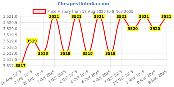 moglix.com YG-1 75mm 3 Flute Carbide End Mill, E5H23080 yg-1 Price History Graph from 18 Aug 2025 to 5 Nov 2025