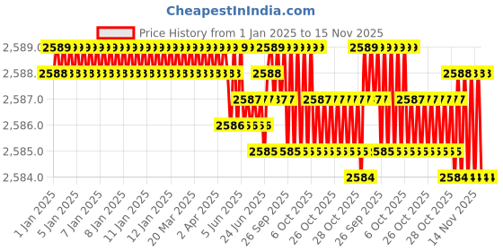 moglix.com YG-1 75mm 3 Flute Carbide End Mill, E5H24905 yg-1 Price History Graph from 1 Jan 2025 to 15 Nov 2025
