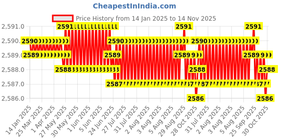 moglix.com YG-1 75mm 3 Flute Carbide End Mill, E5H24906 yg-1 Price History Graph from 14 Jan 2025 to 14 Nov 2025