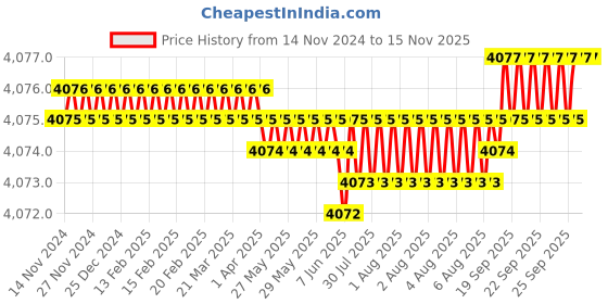 moglix.com YG-1 75mm 3 Flute Carbide End Mill, E5H25080 yg-1 Price History Graph from 14 Nov 2024 to 13 Nov 2025