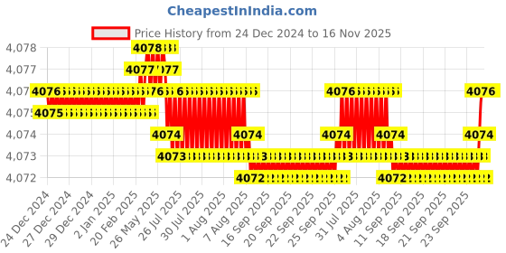 moglix.com YG-1 75mm 3 Flute Carbide End Mill, E5H25904 yg-1 Price History Graph from 24 Dec 2024 to 15 Nov 2025