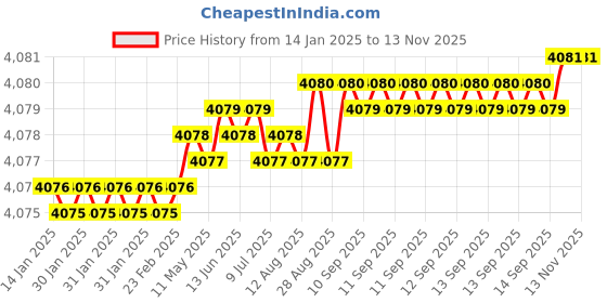 moglix.com YG-1 75mm 3 Flute Carbide End Mill, E5H25905 yg-1 Price History Graph from 14 Jan 2025 to 12 Nov 2025