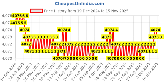 moglix.com YG-1 75mm 3 Flute Carbide End Mill, E5H25906 yg-1 Price History Graph from 19 Dec 2024 to 15 Nov 2025
