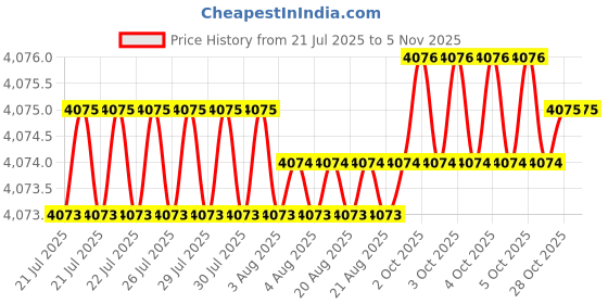 moglix.com YG-1 75mm 3 Flute Carbide End Mill, E5H25908 yg-1 Price History Graph from 21 Jul 2025 to 5 Nov 2025