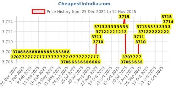moglix.com YG-1 75mm 3 Flute Carbide End Mill, EM553200 yg-1 Price History Graph from 25 Dec 2024 to 12 Nov 2025