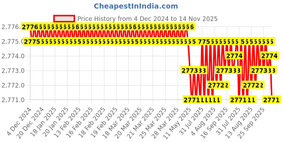 moglix.com YG-1 75mm 3 Flute Carbide End Mill, JAH22902 yg-1 Price History Graph from 4 Dec 2024 to 14 Nov 2025
