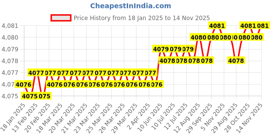 moglix.com YG-1 75mm 3 Flute Carbide End Mill, JAH22903 yg-1 Price History Graph from 18 Jan 2025 to 14 Nov 2025