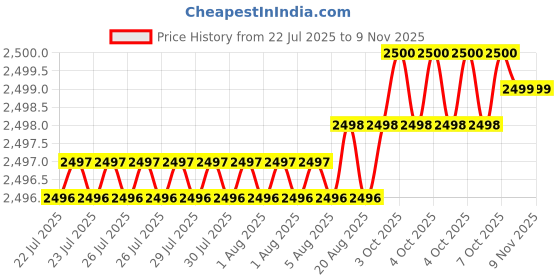 moglix.com YG-1 75mm 3 Flute Carbide End Mill, JAH23060 yg-1 Price History Graph from 22 Jul 2025 to 9 Nov 2025