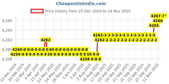 moglix.com YG-1 75mm 3 Flute Carbide End Mill, JAH23080 yg-1 Price History Graph from 25 Dec 2024 to 12 Nov 2025