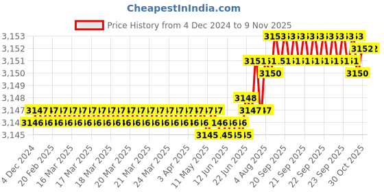 moglix.com YG-1 75mm 3 Flute Carbide End Mill, JAH24906 yg-1 Price History Graph from 4 Dec 2024 to 8 Nov 2025