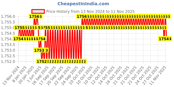 moglix.com YG-1 75mm 3 Flute Carbide Long Neck End Mill, E5D7003025 yg-1 Price History Graph from 13 Nov 2024 to 11 Nov 2025