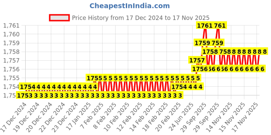 moglix.com YG-1 75mm 3 Flute Carbide Long Neck End Mill, E5D7004026 yg-1 Price History Graph from 17 Dec 2024 to 17 Nov 2025