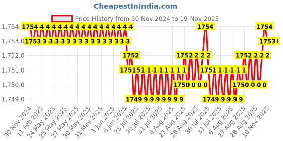 moglix.com YG-1 75mm 3 Flute Carbide Long Neck End Mill, E5D7006030 yg-1 Price History Graph from 30 Nov 2024 to 19 Nov 2025