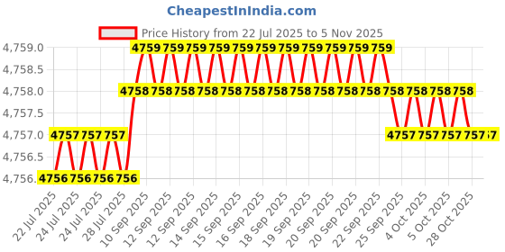 moglix.com YG-1 75mm 3 Flute Carbide Radius End Mill, E5E51909 yg-1 Price History Graph from 22 Jul 2025 to 4 Nov 2025
