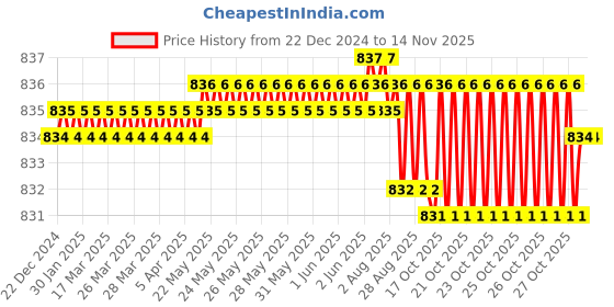 moglix.com YG-1 7.5mm 3 Flute HSSCo8 Short End Mill, E4553075 yg-1 Price History Graph from 22 Dec 2024 to 11 Nov 2025