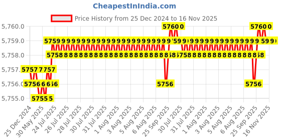 moglix.com YG-1 75mm 3 Flute Straight Shank Short Length K2 Carbide End Mill, G9425160 yg-1 Price History Graph from 25 Dec 2024 to 16 Nov 2025