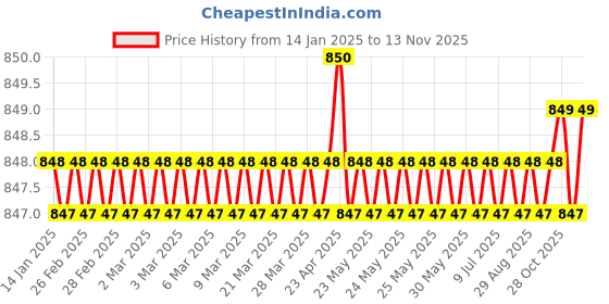 moglix.com YG-1 75mm 4 Flute Carbide Ball Nose End Mill, E563406007 yg-1 Price History Graph from 14 Jan 2025 to 11 Nov 2025
