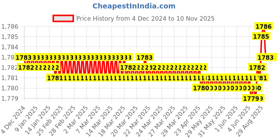 moglix.com YG-1 75mm 4 Flute Carbide Ball Nose End Mill, EM99918096 yg-1 Price History Graph from 4 Dec 2024 to 10 Nov 2025
