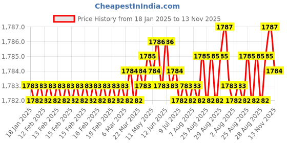 moglix.com YG-1 75mm 4 Flute Carbide Ball Nose End Mill, EM99918101 yg-1 Price History Graph from 18 Jan 2025 to 13 Nov 2025