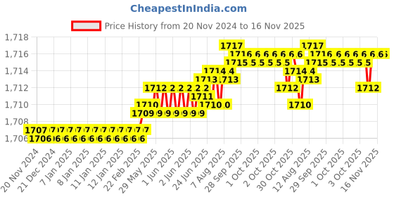 moglix.com YG-1 75mm 4 Flute Carbide Ball Nose End Mill, G963405005 yg-1 Price History Graph from 20 Nov 2024 to 16 Nov 2025