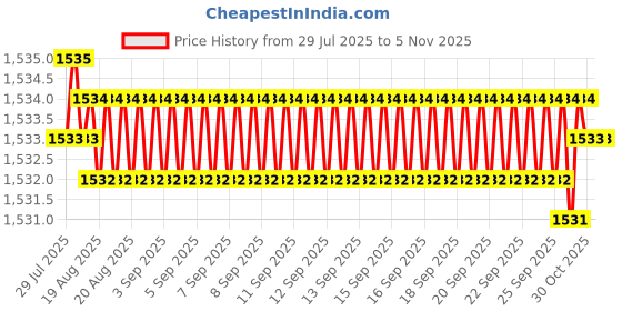 moglix.com YG-1 75mm 4 Flute Carbide Ball Nose End Mill, GS63404005 yg-1 Price History Graph from 29 Jul 2025 to 5 Nov 2025